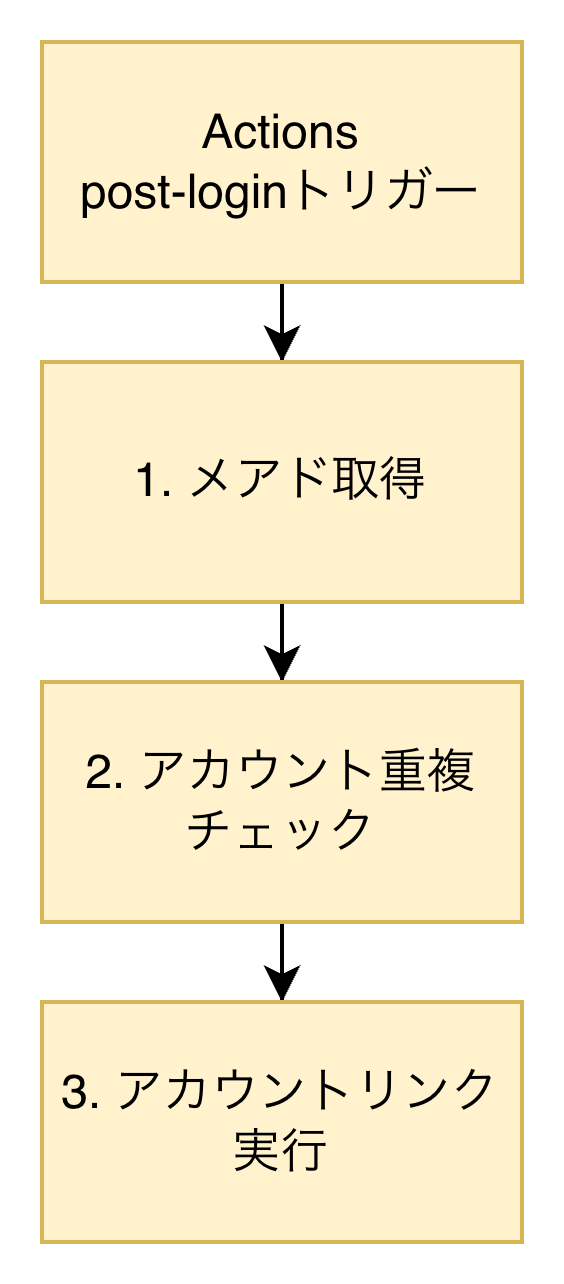 Auth0のAccount Linking機能の概念図