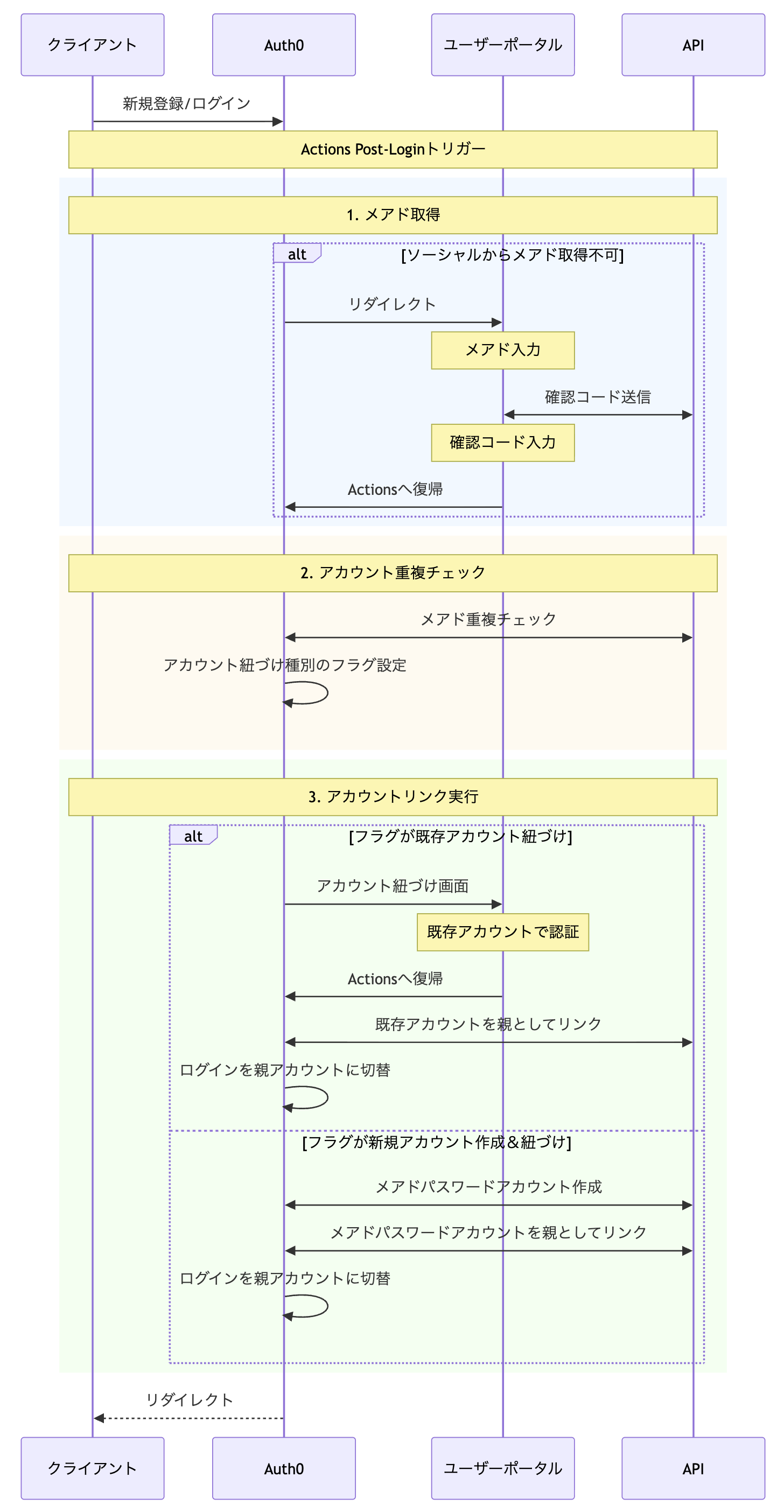 Actions Post-Loginトリガーのシーケンス図:メアド取得・重複チェック・アカウントリンク実行の詳細フロー