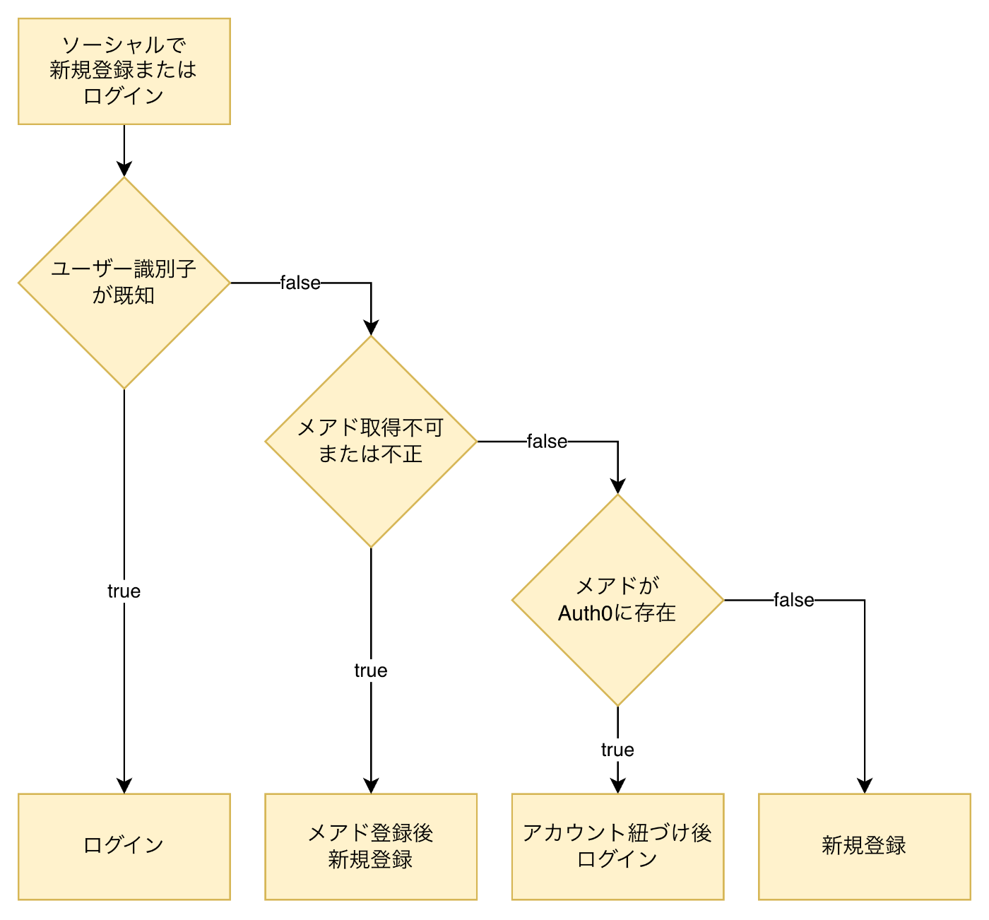 ZSLの詳細フロー図:メアド取得・重複チェック・アカウントリンク実行の条件分岐