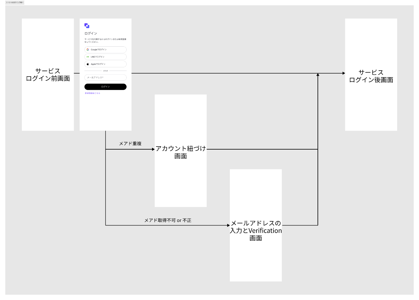 ZSLの全体フロー図:ソーシャルログイン → アカウント紐づけ判定 → 処理分岐の概要