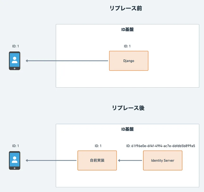 ティアフォー様のID基盤のリプレース前後の構成図。リプレース前はDjangoが連番のIDをそのまま返していたが、リプレース後はIdentity ServerがUUID形式のIDを発行し、自社実装が従来のIDへ変換して利用者に返す