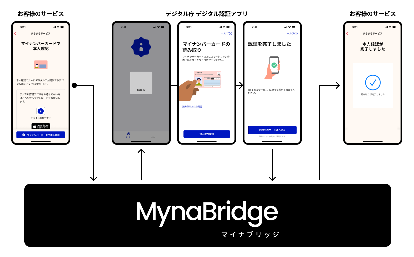 お客様のサービスとマイナアプリ（デジタル庁 デジタル認証アプリ）の間をマイナブリッジが仲介する連携フロー図